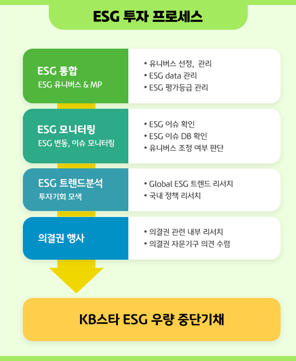 ESG 투자 프로세스